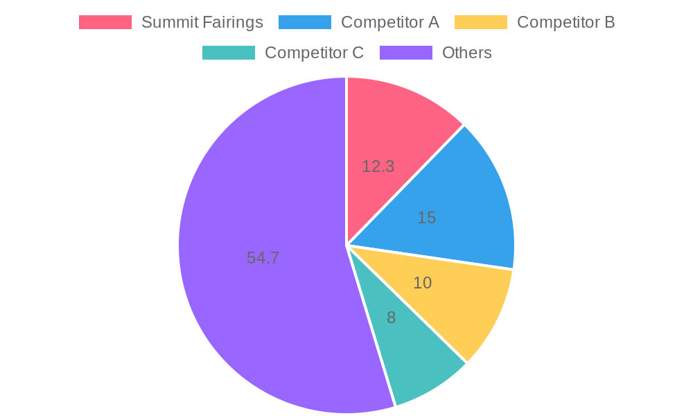 Market Share Distribution of Motorcycle Fairings