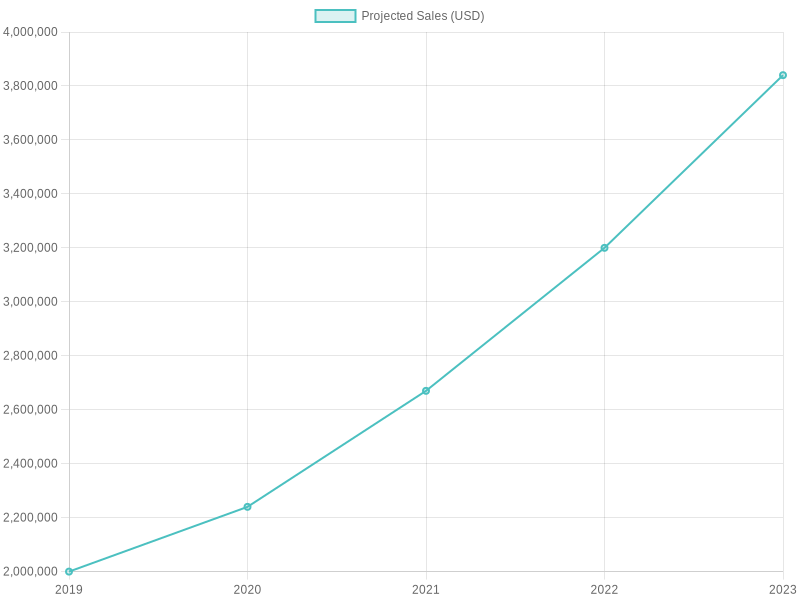 Projected Sales Growth Chart