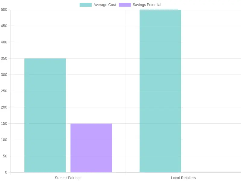 Average Cost and Savings Potential by Platform