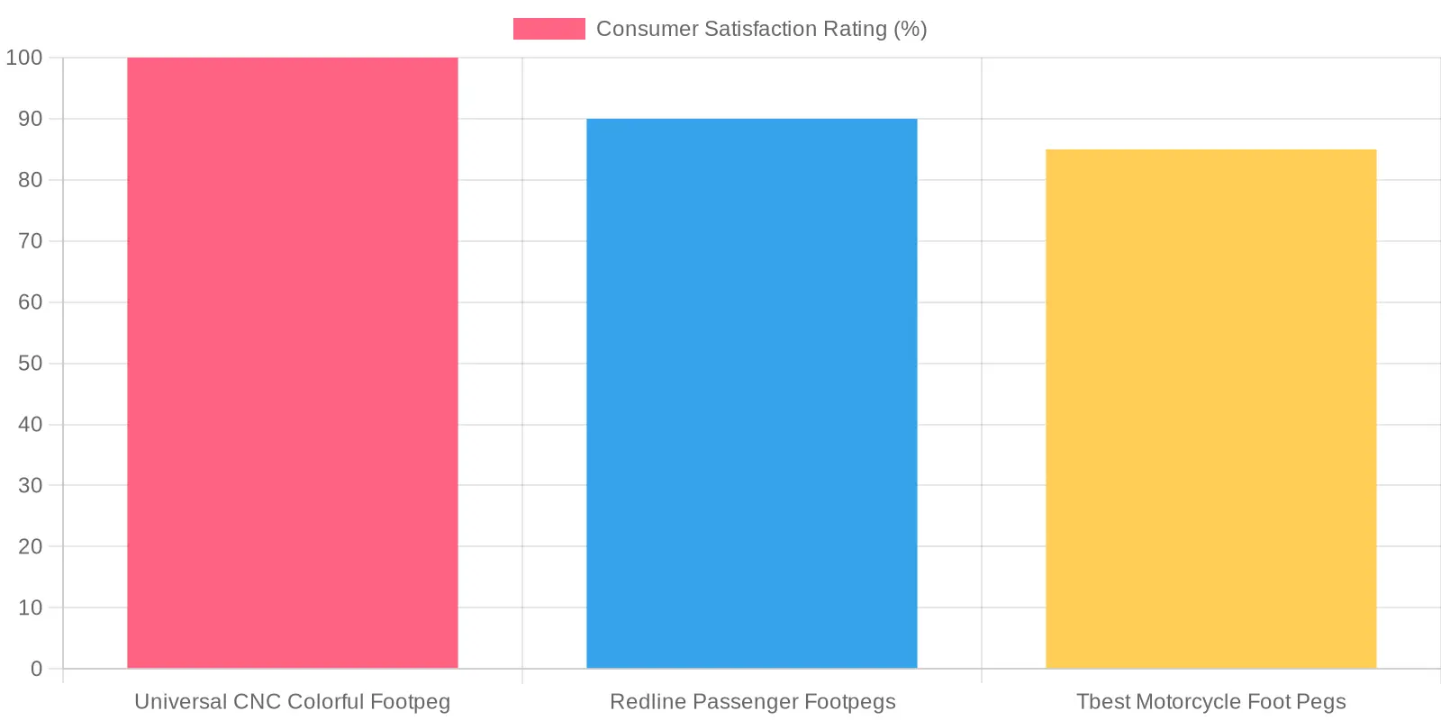 Consumer Satisfaction Ratings for Motorcycle Foot Pegs