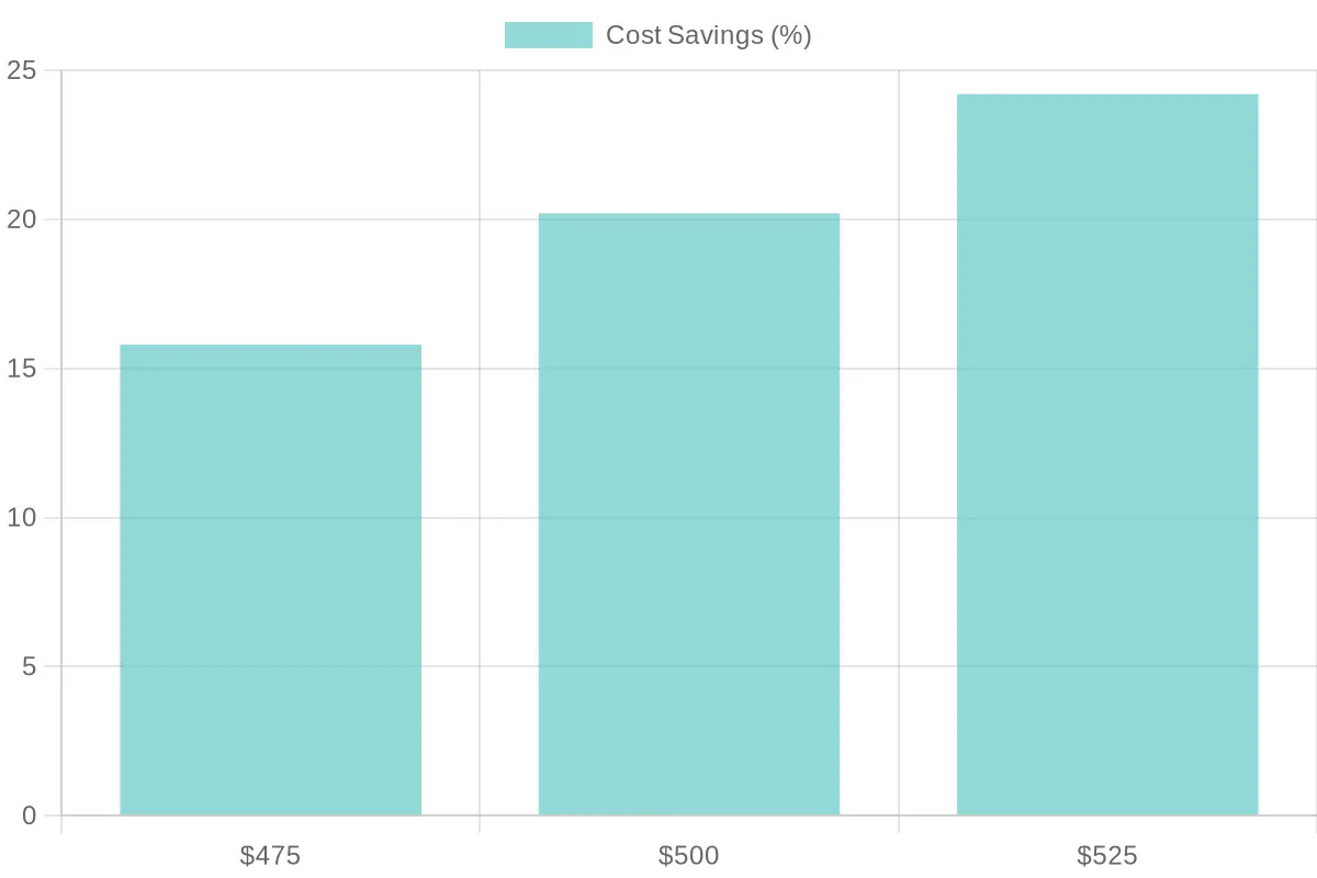 Cost Savings Comparison Chart