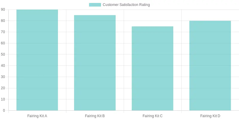 Customer Satisfaction Ratings for Fairing Kits