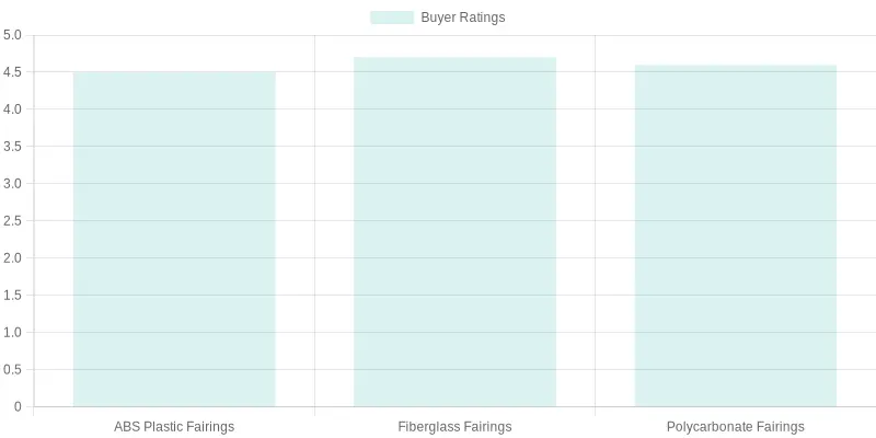 Fairings Buyer Ratings