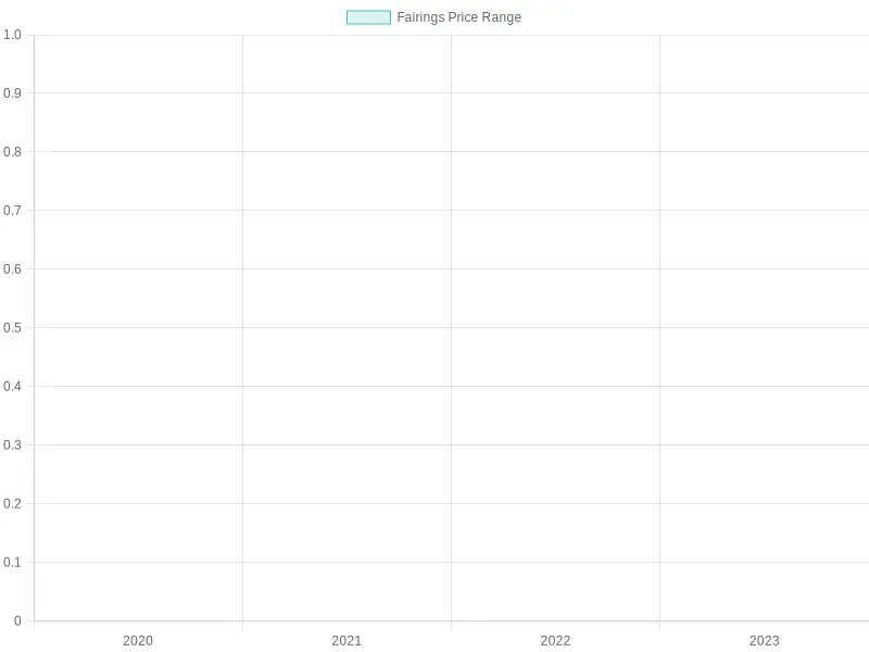 Pricing Trends of Fairings for Honda CB360T