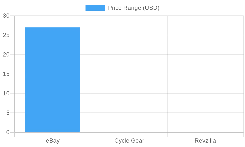 Price Comparison of Honda CTX1300 Products by Platform
