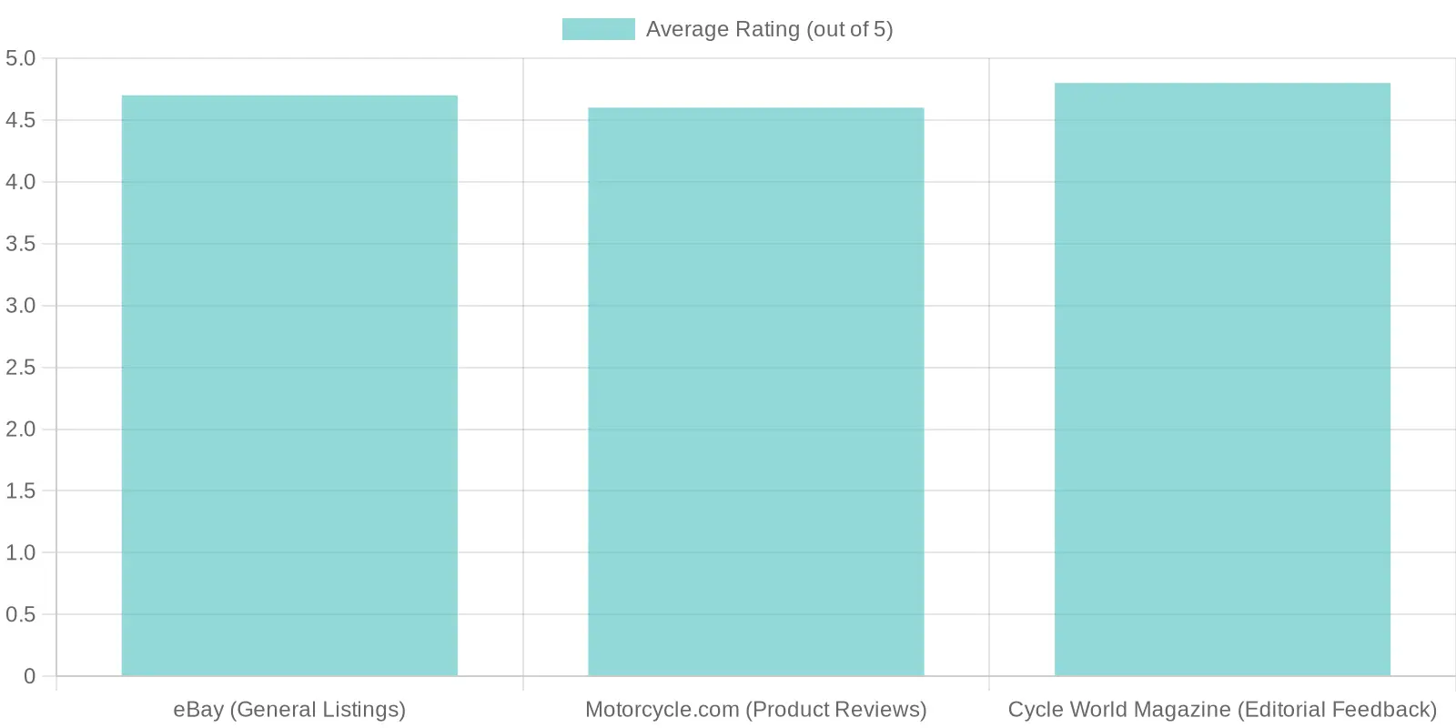 User Satisfaction Ratings for Honda Sabre 1300 Fairings