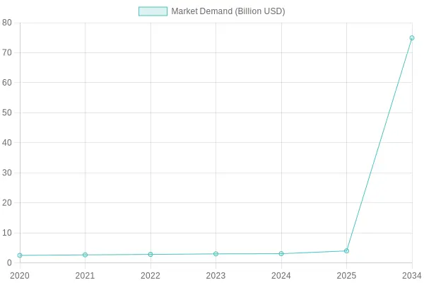 Market Demand Trend (2020-2034)