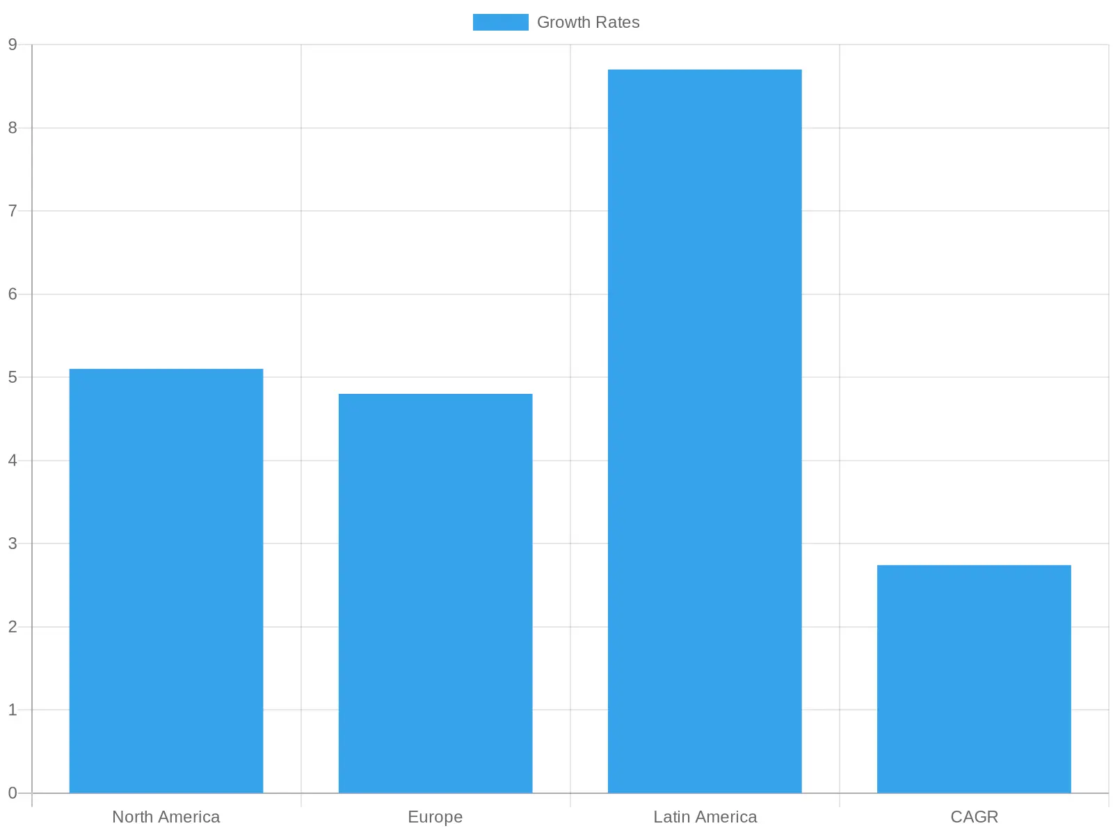 Projected Market Growth Rates by Region