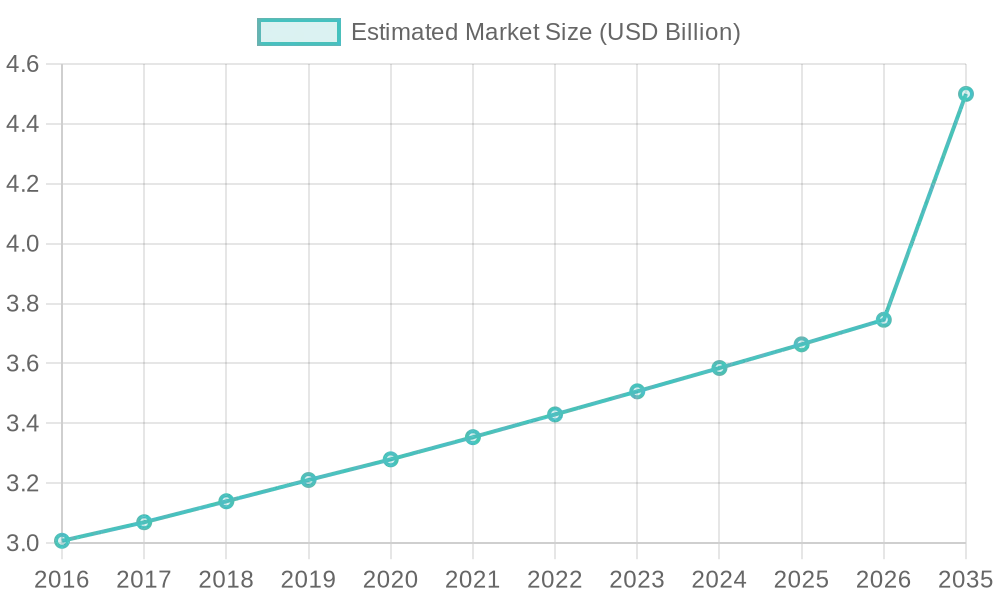 Motorcycle Fairing Market Growth Chart