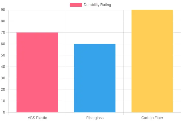Material Durability Ratings