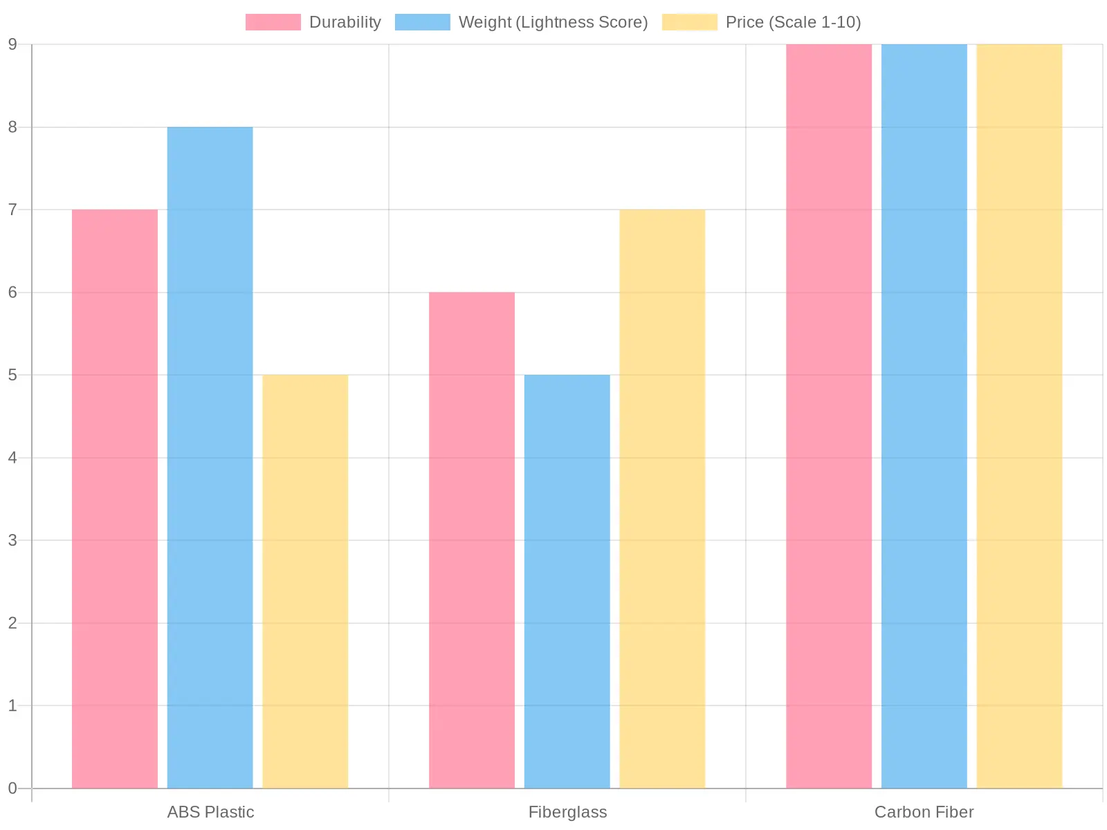 Material Properties Comparison for Aftermarket Fairings