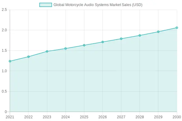 Motorcycle Audio Systems Market Sales