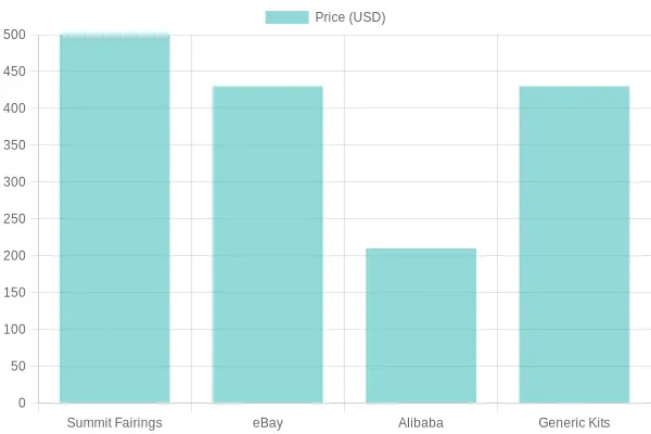 Comparison of Motorcycle Fairing Kit Prices