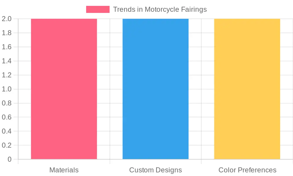 Current Trends in Motorcycle Fairings