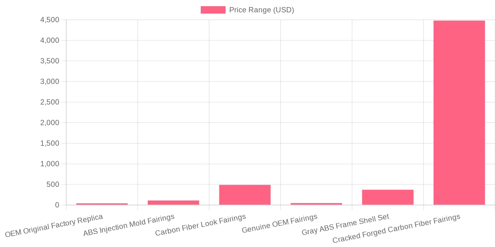 Price Range of Motorcycle Fairings