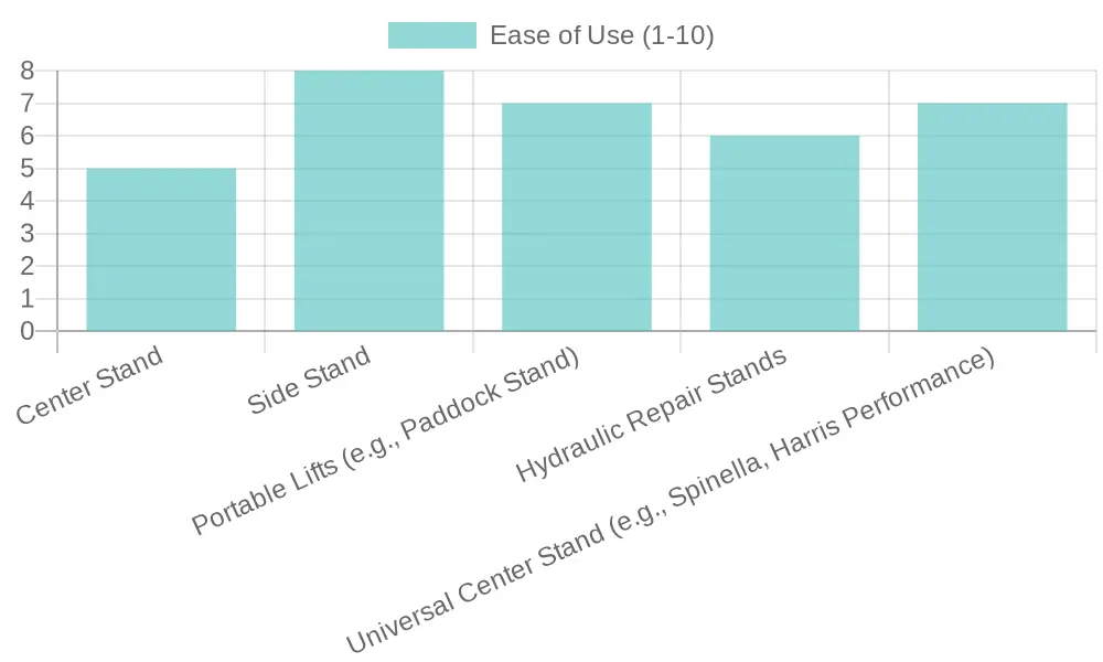Comparison of Motorcycle Maintenance Stands by Ease of Use