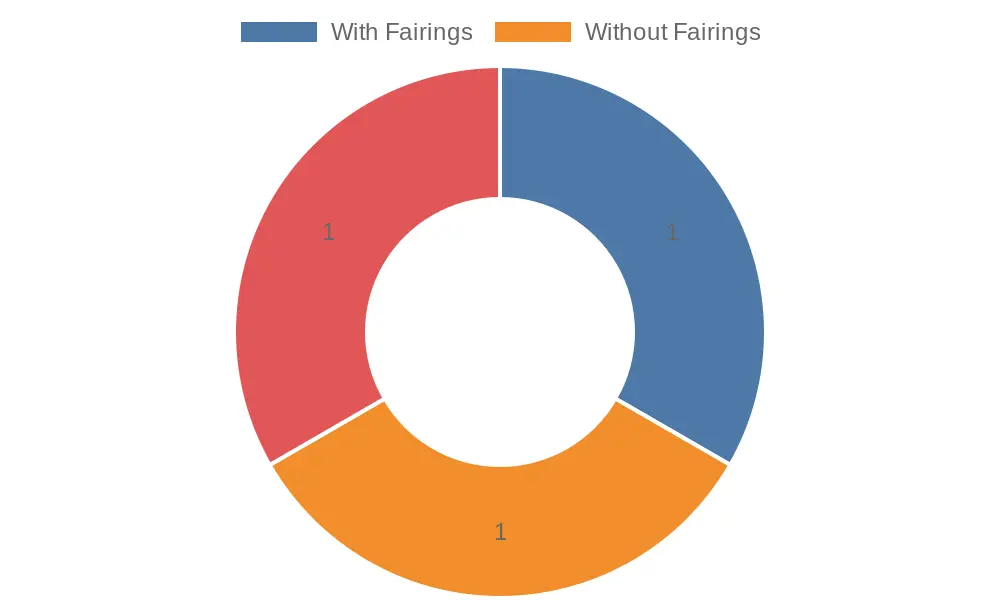 Chart comparing motorcycle performance with and without fairings