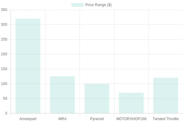 Motorcycle Product Price Comparison
