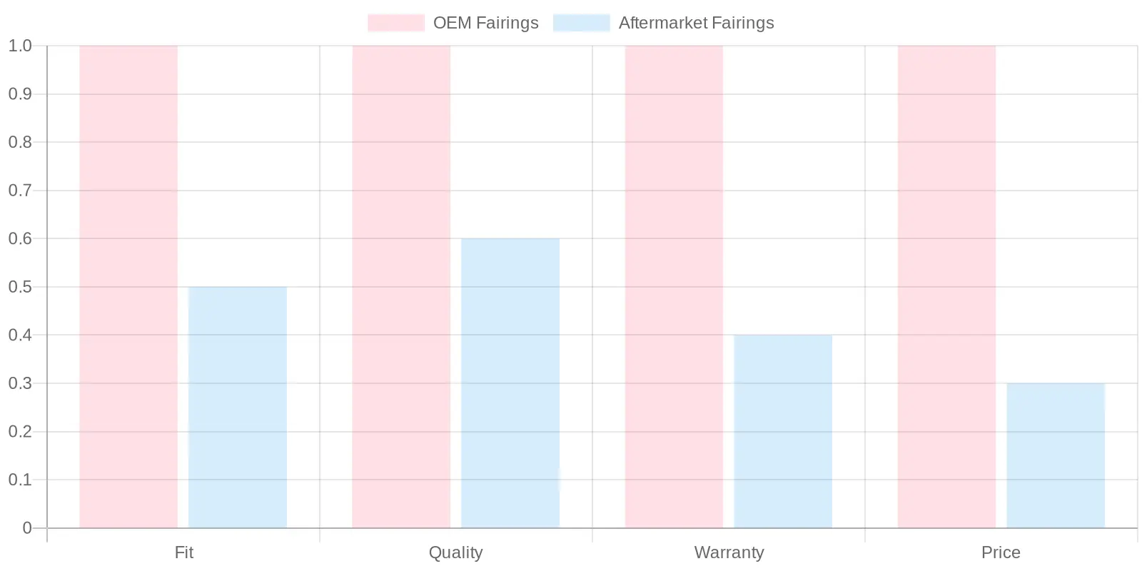 Comparison of OEM and Aftermarket Fairings