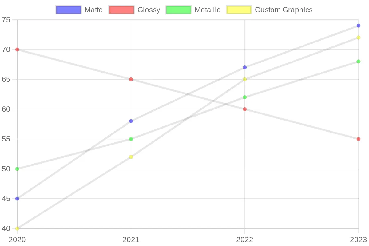 Popularity Index of Paint Types (2020-2023)