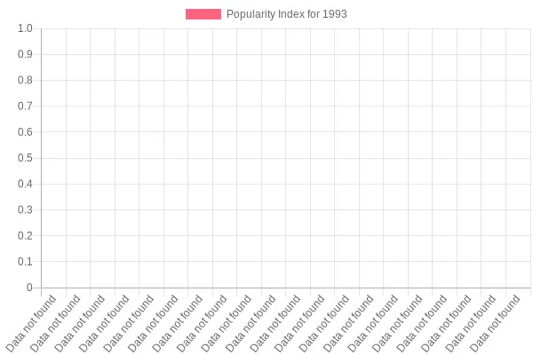 Popularity Index Data for 1993