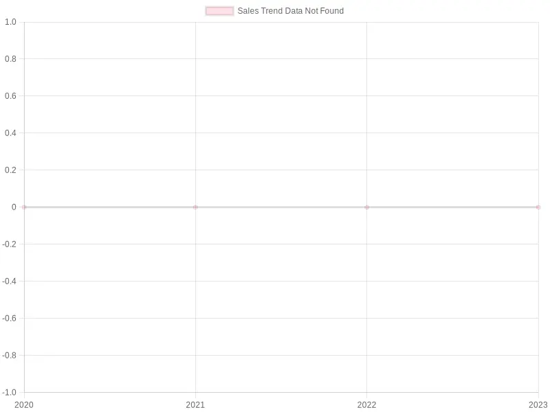 Sales Trend Overview