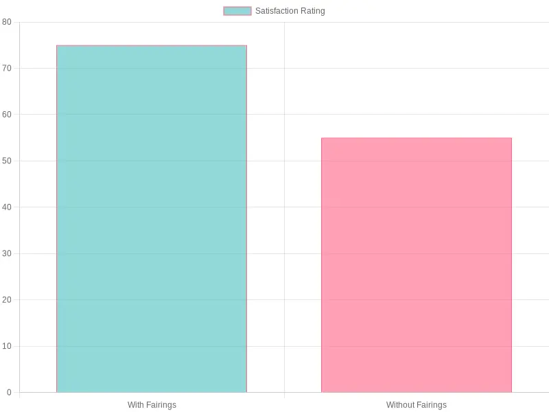 User Satisfaction Ratings Chart