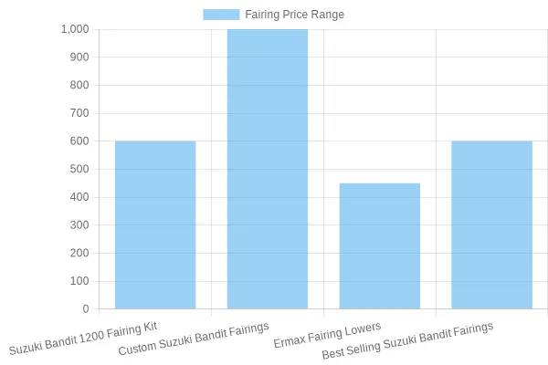 Price Range of Suzuki Bandit Fairings