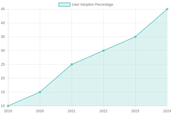 User Adoption Trends