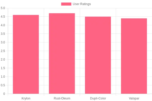 User Ratings of Paint Brands