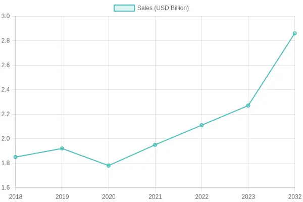 Annual Sales in USD Billion (2018-2032)