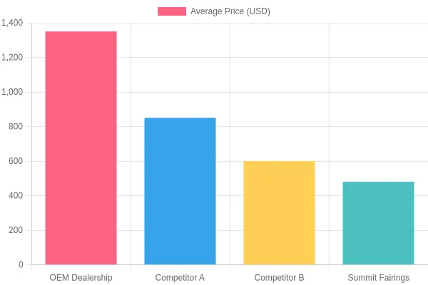 Price Comparison Chart: Full FZ6 S2 Fairing Kit by Source