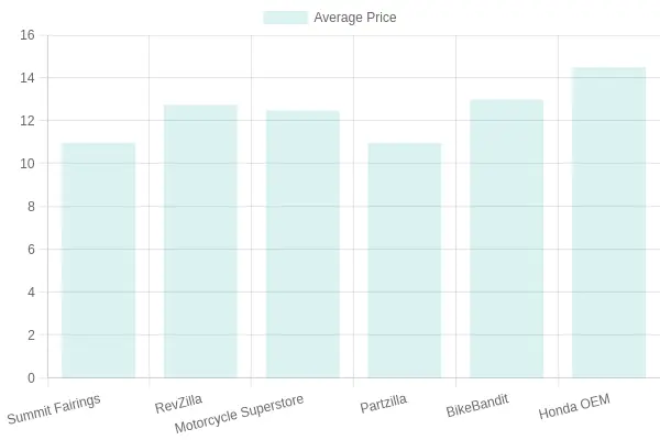 Average Price Comparison