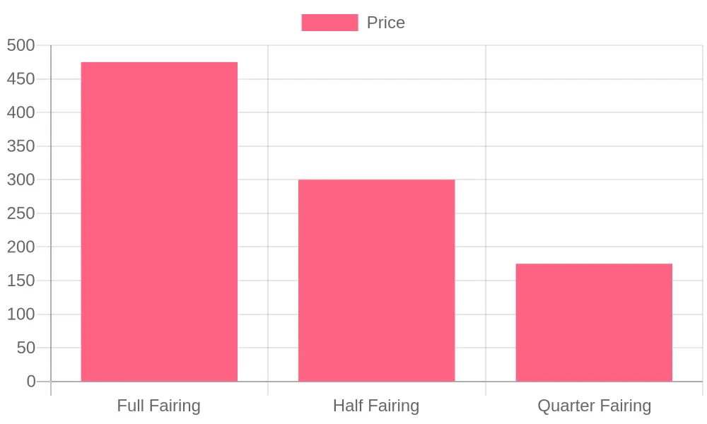 Average Price of Fairings