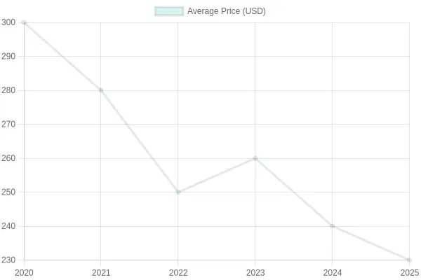 Average Price Trends Over Years