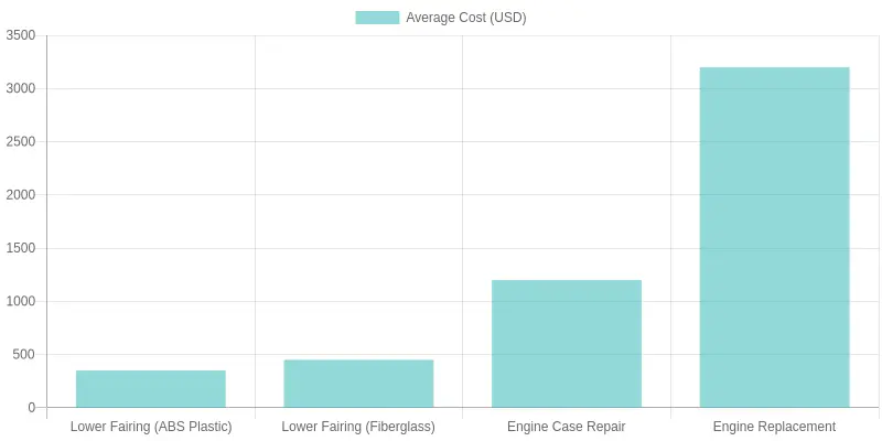 Cost Comparison: Fairing Investment vs. Engine Repair