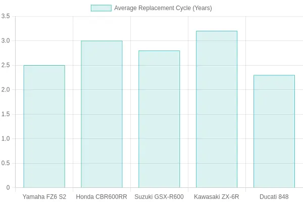 Motorcycle Fairing Replacement Cycle Chart
