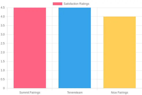 User Satisfaction Ratings for Motorcycle Fairings