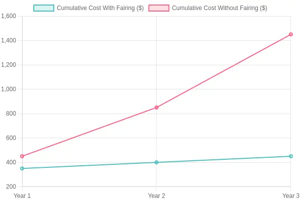 3-Year Cost Analysis Chart - Fairing vs. No Fairing