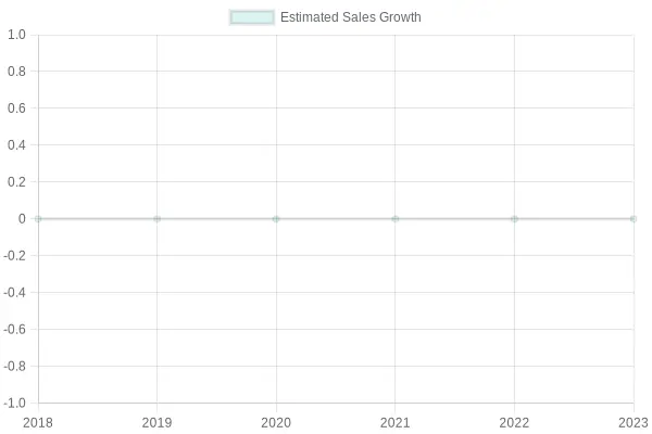 Estimated Sales Growth in Customized Motorcycle Fairings Market