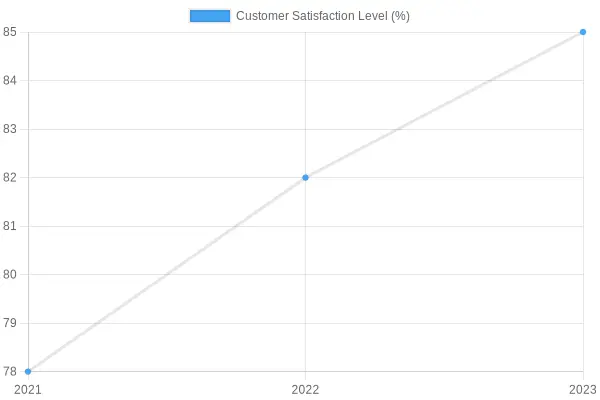 Customer Satisfaction Over Years