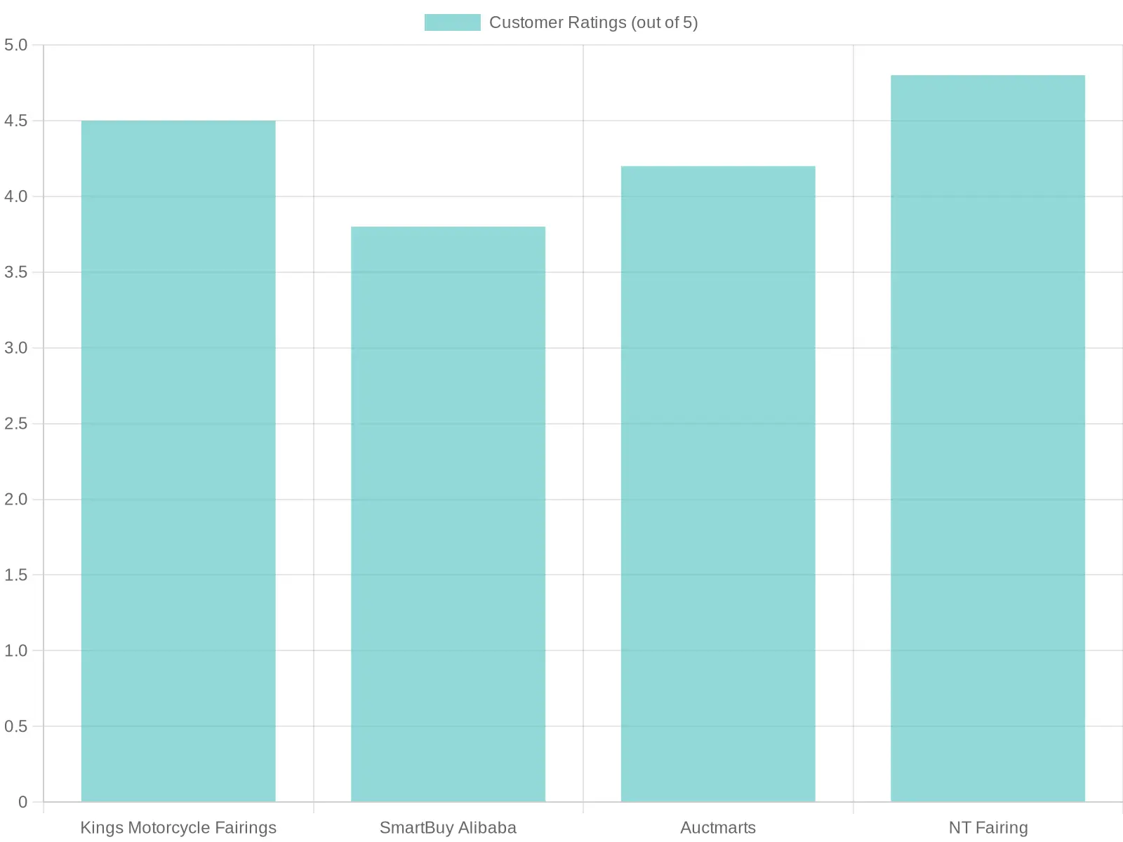 Customer Ratings Chart