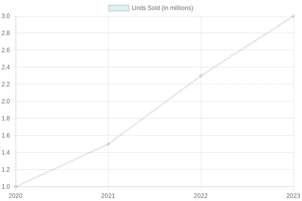 Electric Motorcycle Sales