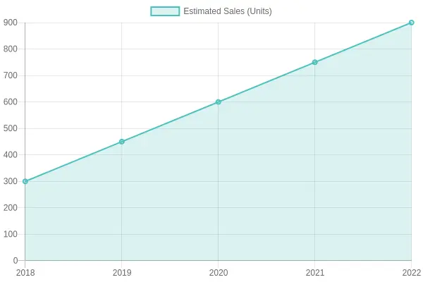 Estimated Sales Over Years