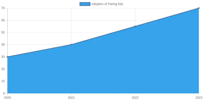 Adoption of Fairing Kits Over Years