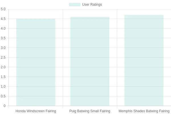 Fairing Kits User Ratings