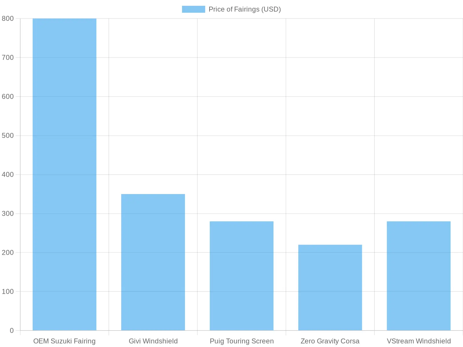 Comparison of Fairing Prices