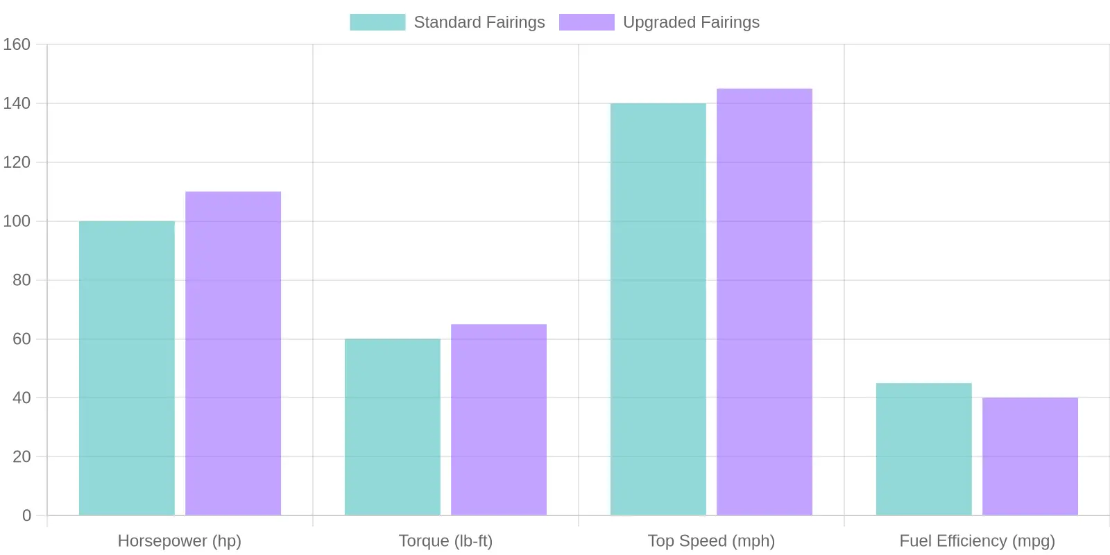 Performance Comparison of Fairings