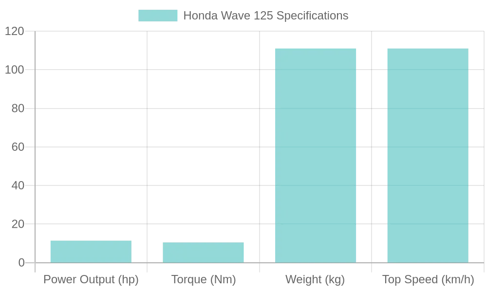 Honda Wave 125 image