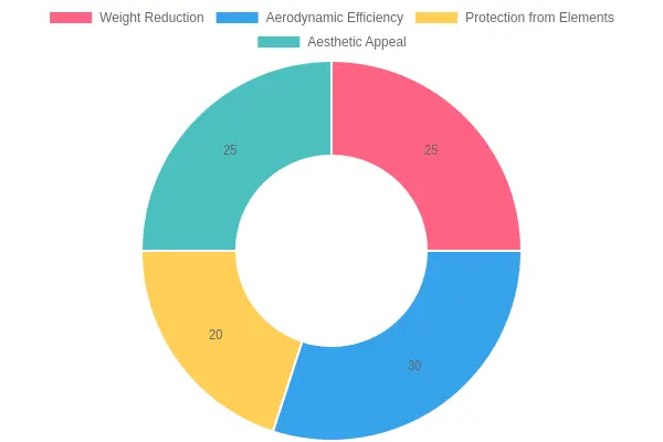 Estimated Impact of Benefits on Motorcycle Fairing Installation